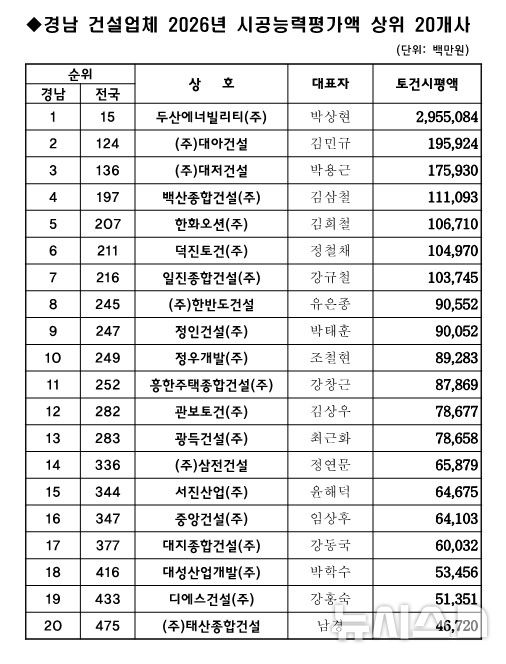 [창원=뉴시스]경남 건설업체 2026년 시공능력평가액 상위 20개사.(자료=국토교통부 및 대한건설협회 경남도회 제공) 2026.08.02. photo@newsis.com