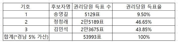 [표]與당대표·최고위원 경선 부산·울산·경남 권리당원 투표 결과