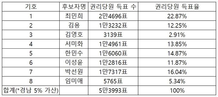 [표]與당대표·최고위원 경선 부산·울산·경남 권리당원 투표 결과