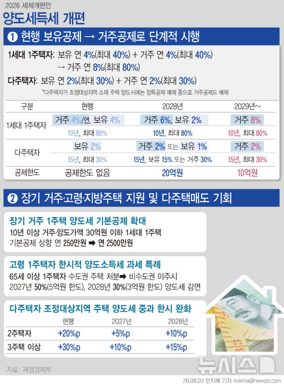 [서울=뉴시스] 지난 5월 다주택자 양도소득세 중과 유예를 종료한 지 3개월도 지나지 않아 세율을 다시 낮추기로 했다. 2027년에는 중과세율을 각각 5%포인트, 10%포인트로 낮추고, 2028년에는 10%포인트와 15%포인트를 적용한 뒤 2029년부터 현행 수준으로 복귀하기로 했다. 