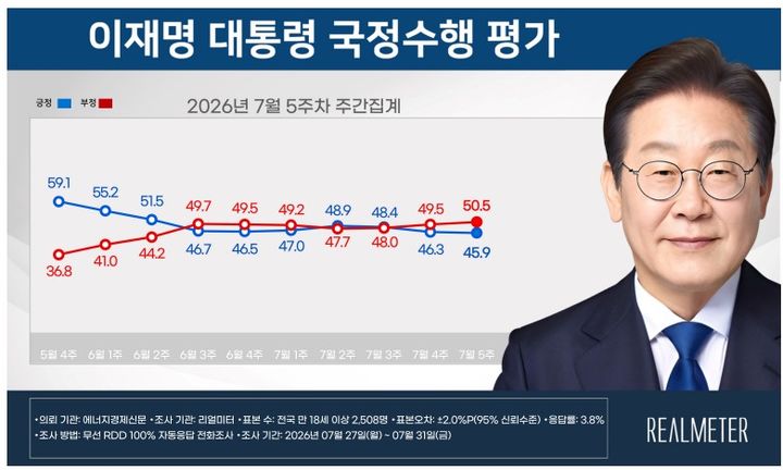이재명 대통령 국정수행평가 [자료=리얼미터] *재판매 및 DB 금지