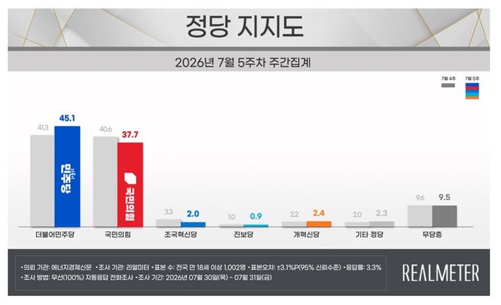 [서울=뉴시스]더불어민주당과 국민의힘의 지지율이 각각 45.1%, 37.7%를 기록했다는 여론조사 결과가 3일 나왔다. 여론조사 전문회사 리얼미터는 에너지경제신문 의뢰로 지난달 30~31일(7월 5주차) 전국 18세 이상 유권자 1002명을 대상으로 정당 지지도를 조사한 결과 이같이 집계됐다고 밝혔다.(사진=리얼미터 제공) *재판매 및 DB 금지