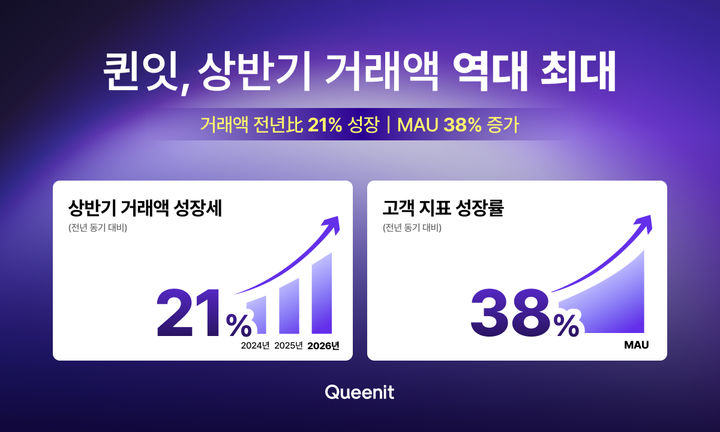 [서울=뉴시스] 퀸잇이 올해 상반기 역대 최대 거래액을 기록했다. (사진=라포랩스 제공) 2026.08.03. photo@newsis.com *재판매 및 DB 금지
