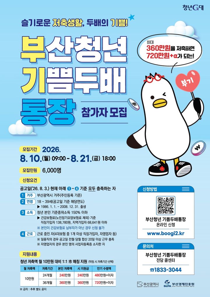 [부산=뉴시스] 부산시가 일하는 청년의 자산 형성을 지원하는 '부산청년 기쁨두배통장' 참여자 6000명을 10일부터 모집한다. (사진=부산시 제공) 2026.08.03. photo@newsis.com *재판매 및 DB 금지