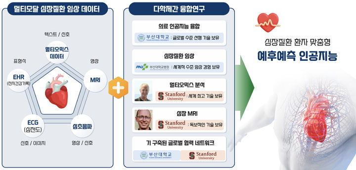 [부산=뉴시스] 부산대-스탠포드 멀티모달 정밀진단 AI 협력허브 연구. (사진=부산대 제공) 2026.08.03. photo@newsis.com *재판매 및 DB 금지