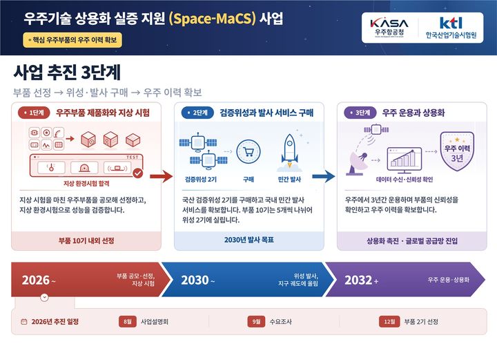 [서울=뉴시스]우주기술 상용화 실증 지원 사업. (사진=우주항공청 제공) *재판매 및 DB 금지