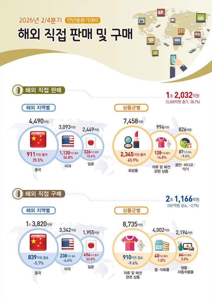 [세종=뉴시스] 국가데이터처가 3일 발표한 '2026년 6월 온라인쇼핑동향'에 따르면 지난 6월 온라인쇼핑 거래액은 24조6067억원으로 전년 동월보다 10.7%(2조3846억원) 증가했다. 사진은 관련 그래픽. (사진=데이터처 제공) 2026.08.03. photo@newsis.com *재판매 및 DB 금지