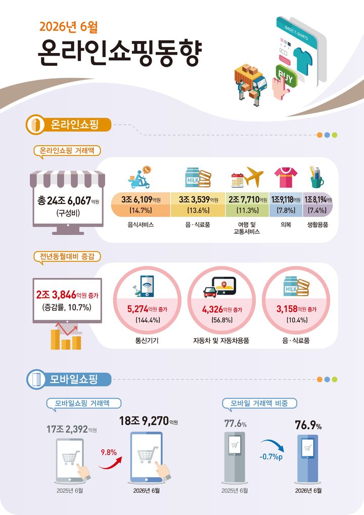 [세종=뉴시스] 국가데이터처가 3일 발표한 '2026년 6월 온라인쇼핑동향'에 따르면 지난 6월 온라인쇼핑 거래액은 24조6067억원으로 전년 동월보다 10.7%(2조3846억원) 증가했다. 사진은 관련 그래픽. (사진=데이터처 제공) 2026.08.03. photo@newsis.com *재판매 및 DB 금지