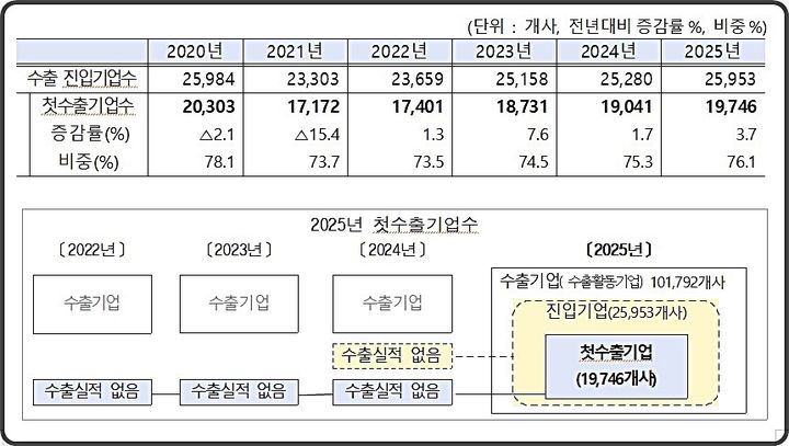 [대전=뉴시스] 지난해 수출기업 중 직전 3개년 동안 수출실적이 없던 첫수출기업은 전년대비 3.7% 증가한 1만9746개사로 집계됐다. 최근 5년간 최대 규모의 성장세다. (사진=관세청 제공) 2026.08.03. photo@newsis.com&nbsp; *재판매 및 DB 금지