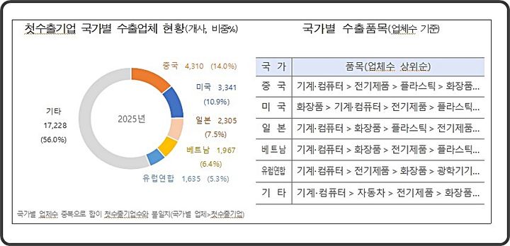 [대전=뉴시스] 첫수출기업이 가장 많이 수출한 나라는 중국(비중 14.0%), 미국(10.9%), 일본(7.5%), 베트남(6.4%), 유럽연합(5.3%) 등 순으로 집계됐다.(사진=관세청 제공) *재판매 및 DB 금지