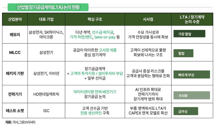 그로쓰리서치 "메모리 장기 공급계약…MLCC·기판·전력기기 등 확산"