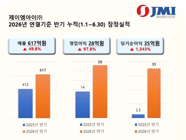 (사진=제이엠아이) *재판매 및 DB 금지