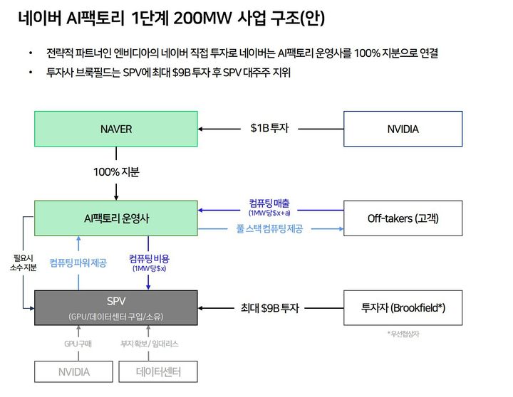 [서울=뉴시스] 3일 네이버가 공시한 AI 팩토리 사업 구조안에 따르면 네이버는 AI 팩토리 사업을 전담할 운영사를 완전 자회사로 설립할 계획이다. 2026.08.03. (사진=네이버 공시) *재판매 및 DB 금지