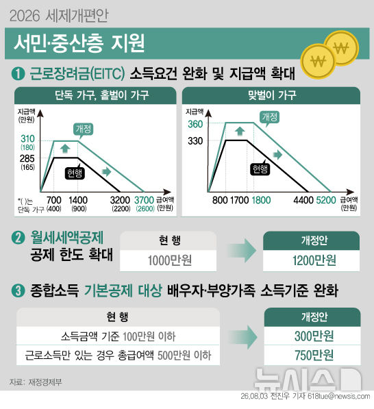 초고가·비거주 주택 종부세↑…2028년까지 매도 기회 준다[세제개편]