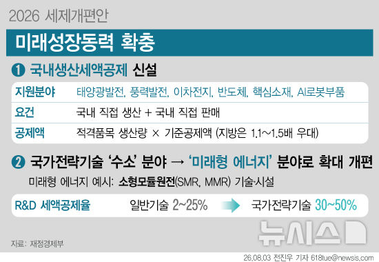 [서울=뉴시스]&nbsp; 한국판 인플레이션감축법(IRA)으로 불리는 국내생산세액공제를 신설한다. 국내 생산이 필요한 전략 품목에 생산량 기반 세액공제를 도입한다. 친환경차와 수소, 자율주행 연구개발에 대한 세제 지원도 확대한다.