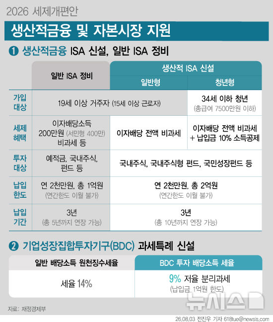 [서울=뉴시스] 자본시장 체질 개선을 위해 생산적 금융에 대해 개인종합자산관리계좌(ISA) 신설한다. 생산적 금융 ISA는 대상은 국내 투자로 한정하되 일반 ISA 대비 비과세 및 납입 한도를 대폭 확대해 자본시장의 체질 개선을 유도한다는 방침이다.