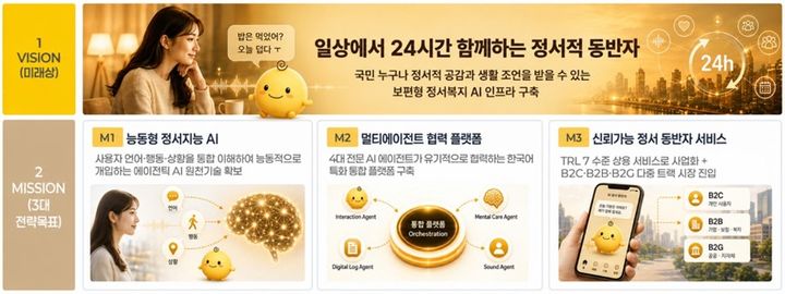[서울=뉴시스] 심심이는 과학기술정보통신부와 정보통신기획평가원(IITP)이 추진하는 '실세계 능동행동형 에이전틱 AI 기술개발' 사업 주관기관으로 선정됐다고 3일 밝혔다. 2026.08.03. (사진=심심이 제공) *재판매 및 DB 금지