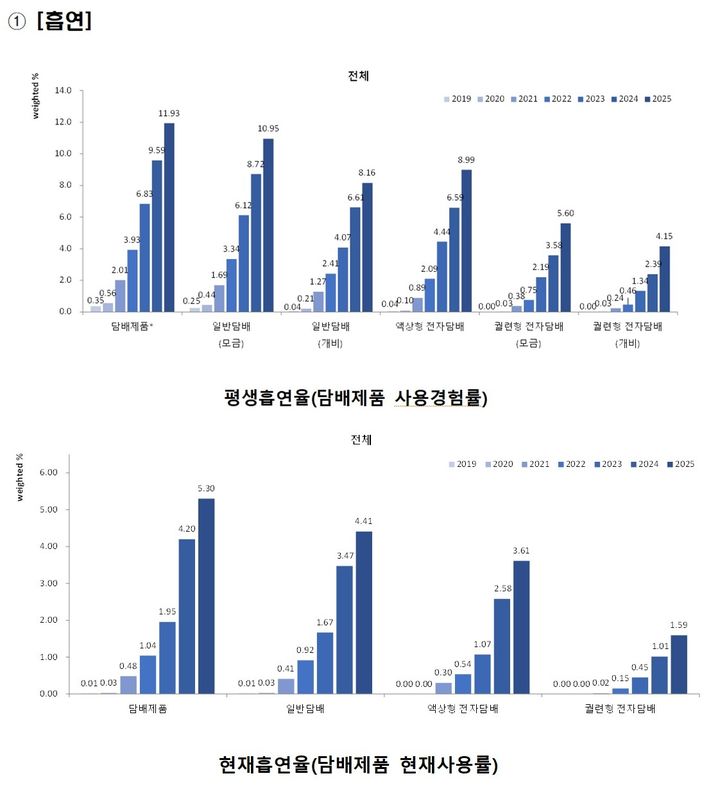 [세종=뉴시스]청소년건강패널조사 제7차 연도(2025) 주요 결과. 흡연. (사진=질병관리청 제공) 2026.08.03. photo@newsis.com *재판매 및 DB 금지