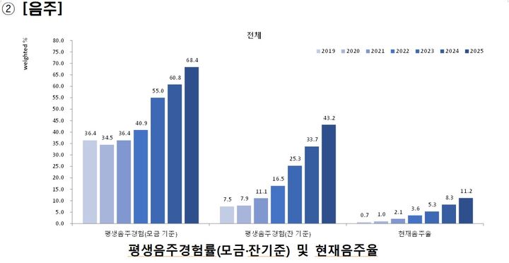 [세종=뉴시스]청소년건강패널조사 제7차 연도(2025) 주요 결과. 음주 관련 그래프. (사진=질병관리청 제공) 2026.08.03. photo@newsis.com *재판매 및 DB 금지