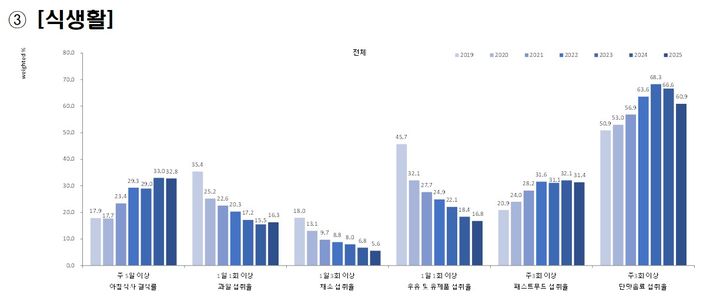 [세종=뉴시스]청소년건강패널조사 제7차 연도(2025) 주요 결과. 식생활 관련 그래프. (사진=질병관리청 제공) 2026.08.03. photo@newsis.com *재판매 및 DB 금지