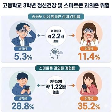 [세종=뉴시스]청소년건강패널조사 제7차 연도(2025) 주요 결과. 고등학교 3학년 정신건강 및 스마트폰 과의존 위험. (사진=질병관리청 제공) 2026.08.03. photo@newsis.com *재판매 및 DB 금지