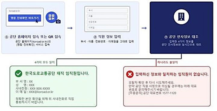 [원주=뉴시스] '임직원 진위 확인 시스템' 업무 흐름도. (사진=한국도로교통공단 제공) 2026.08.03. photo@newsis.com *재판매 및 DB 금지