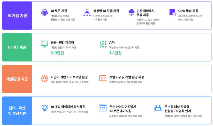 [서울=뉴시스]과기정통부가 온라인 개발 플랫폼 '모두의 AI 실험실’을 통해국민이 아이디어를 실제 AI 서비스로 구현할 수 있도록 지원한다. (사진=모두의 AI 실험실 홈페이지) *재판매 및 DB 금지
