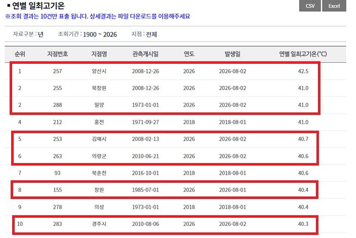 [서울=뉴시스] 김드보라 인턴기자 = 지난 8월 2일 기록적인 폭염으로 전국 기상관측 이래 일 최고기온 상위 10개 가운데 7개가 새로 쓰였다. (자료=기상청) *재판매 및 DB 금지