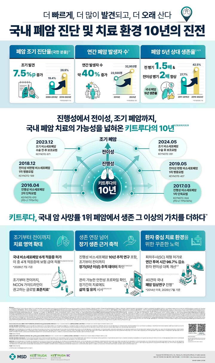 [서울=뉴시스] 국내 폐암 진단 및 치료 환경 10년 인포그래픽 (사진=한국MSD 제공) 2026.08.03. photo@newsis.com *재판매 및 DB 금지