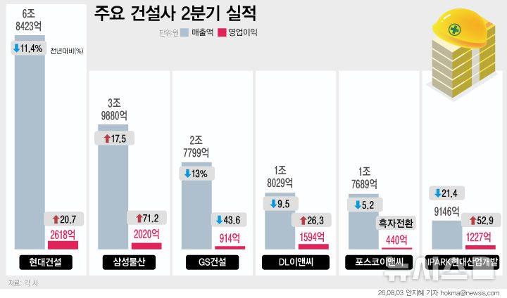 건설경기 침체에도 대형사 실적 선방…영업익 53% 늘어