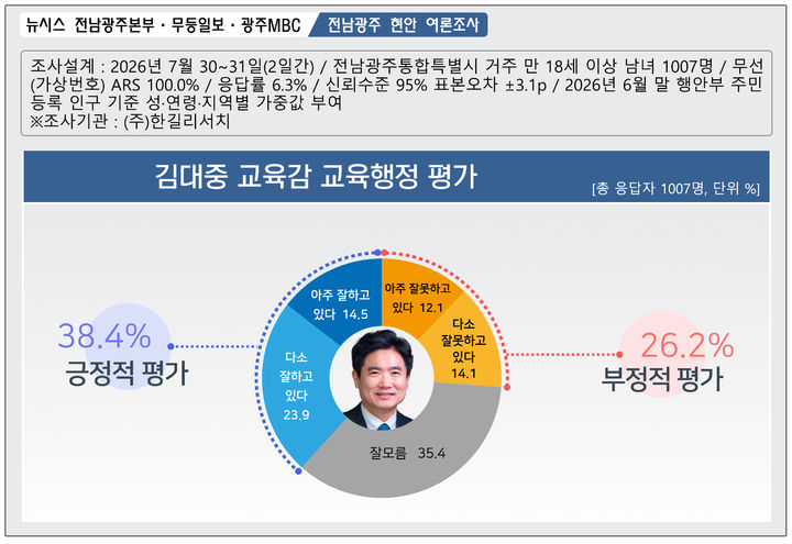 [전남광주=뉴시스] 김대중 교육감 교육행정 평가. (그래픽=최희영) photo@newsis.com *재판매 및 DB 금지