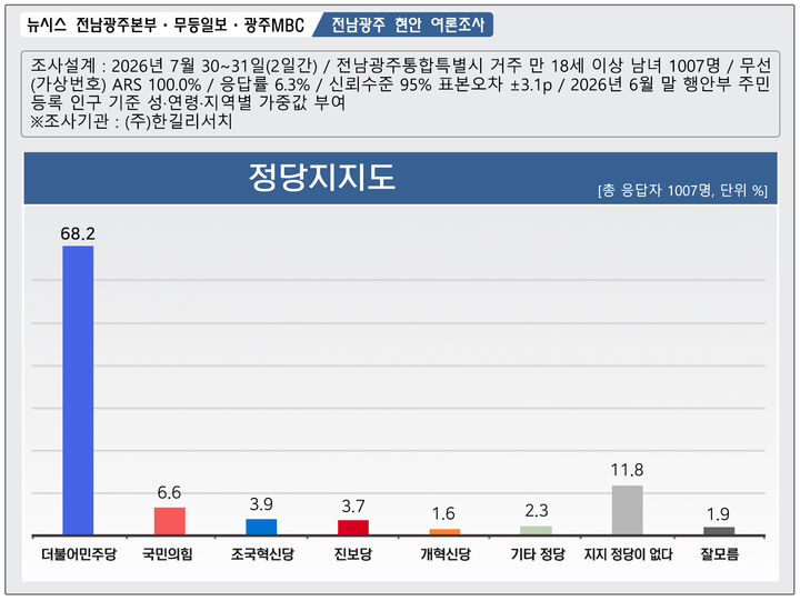 [전남광주=뉴시스] 정당 지지도. (그래픽=최희영) photo@newsis.com *재판매 및 DB 금지