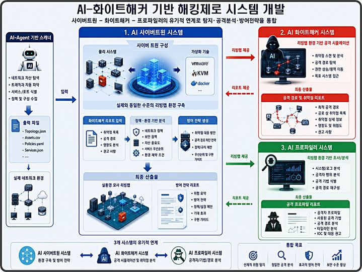 [대전=뉴시스] 인공지능(AI)-화이트해커 기반 해킹제로 시스템 개발 개요도. (사진=한국과학기술정보연구원 제공) 2026.08.03. photo@newsis.com *재판매 및 DB 금지