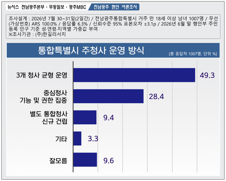 [전남광주=뉴시스] 전남광주통합특별시 주청사 운영 방식 지지도. (그래픽=최희영) photo@newsis.com *재판매 및 DB 금지