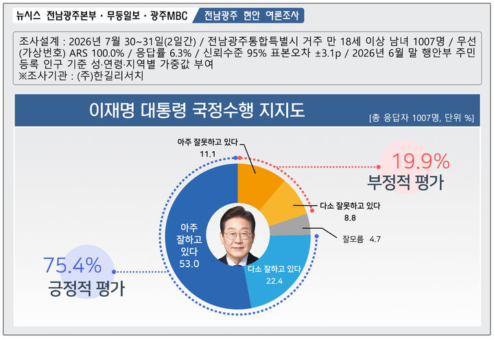 [전남광주=뉴시스] 이재명 대통령 국정수행 지지도 여론조사. (그래픽=최희영) photo@newsis.com *재판매 및 DB 금지