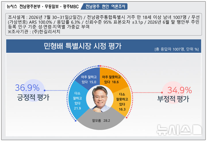 [전남광주=뉴시스] 민형배 전남광주통합특별시장 시정 평가. (그래픽=최희영) photo@newsis.com