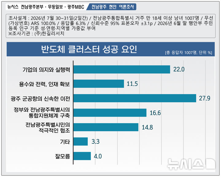 [전남광주=뉴시스] 전남광주통합특별시 800조 반도체 클러스터 조성 성공 요인. (그래픽=최희영) photo@newsis.com