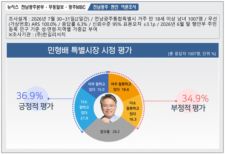 [전남광주=뉴시스] 민형배 전남광주통합특별시장 시정 수행 지지도. (그래픽=최희영) photo@newsis.com *재판매 및 DB 금지
