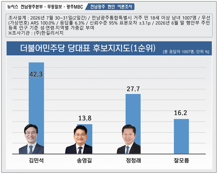 [전남광주=뉴시스] 더불어민주당 당대표 후보 지지도. (그래픽=최희영) photo@newsis.com *재판매 및 DB 금지