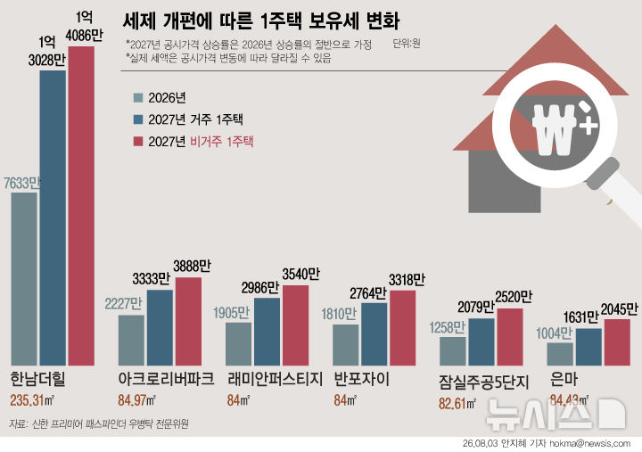 '반포자이' 국평 보유세 1810만→2764만원…비거주 땐 3318만원