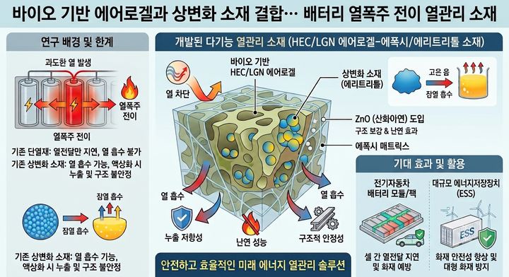 [서울=뉴시스] 김주헌 중앙대 교수 연구팀이 개발한 '다기능 열관리 복합소재'의 제조 원리와 주요 성능 개념도. (사진=중앙대 제공) 2026.08.03. photo@newsis.com *재판매 및 DB 금지