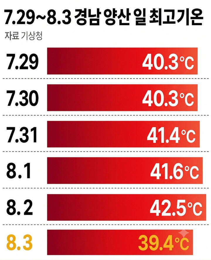 [경남=뉴시스] 김가영 인턴기자 = 경남 양산 지난달 29일부터 3일까지의 최고기온. 5일 연속 40도대를 기록한 뒤 3일 39.4도를 기록했다.(AI 제작) *재판매 및 DB 금지