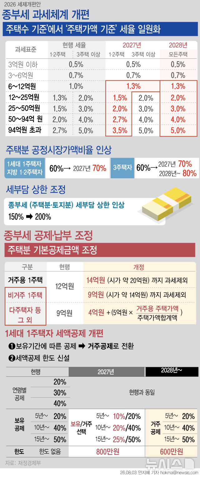 [서울=뉴시스] 정부가 종합부동산세를 실거주 중심으로 개편하면서 1세대 1주택자는 시가 약 20억원까지 실제 거주 여부와 관계없이 종부세를 내지 않게 된다. 다만 시가 약 20억원을 넘으면 실거주 여부에 따라 세 부담이 달라진다. 실거주자도 시가 약 34억원을 넘는 초고가 주택부터는 공정시장가액비율과 세율 인상 영향으로 현행보다 종부세 부담이 늘어날 전망이다. (그래픽=안지혜 기자) hokma@newsis.com 