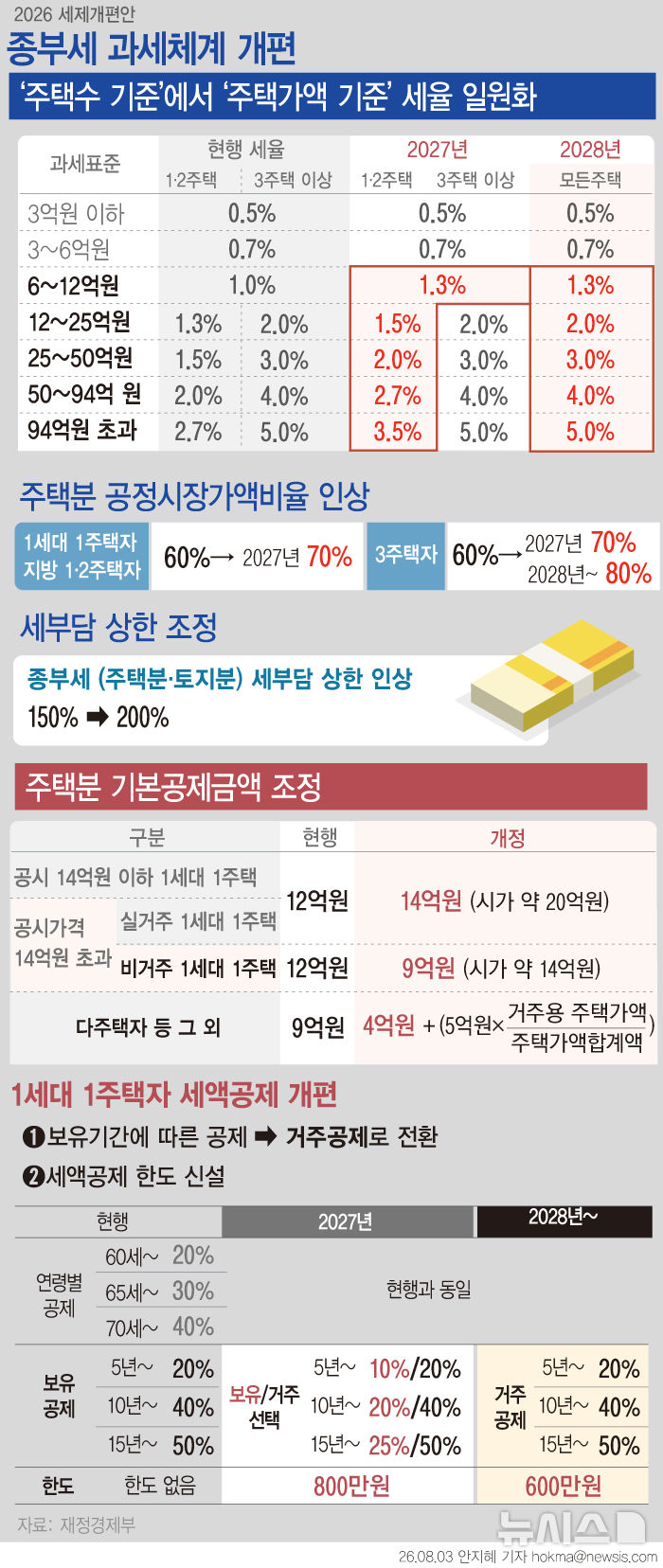 [서울=뉴시스] 정부가 종합부동산세를 실거주 중심으로 개편하면서 1세대 1주택자는 시가 약 20억원까지 실제 거주 여부와 관계없이 종부세를 내지 않게 된다. 다만 시가 약 20억원을 넘으면 실거주 여부에 따라 세 부담이 달라진다. 실거주자도 시가 약 34억원을 넘는 초고가 주택부터는 공정시장가액비율과 세율 인상 영향으로 현행보다 종부세 부담이 늘어날 전망이다. (그래픽=안지혜 기자) hokma@newsis.com 