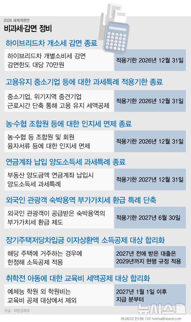 [서울=뉴시스] 정부가 비과세·감면 제도 241개 가운데 115개를 손질하는 조세지출 정비에 나선다. 실효성이 낮은 세제 혜택은 폐지하거나 축소하고, 출산·입양과 혼인 세액공제처럼 현금 지원이 더 효과적인제도는 재정사업으로 전환한다. 