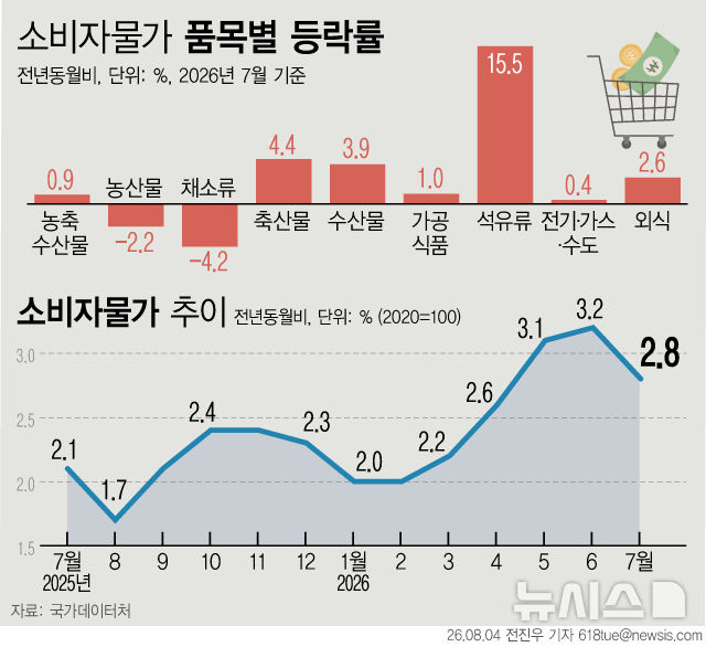 [서울=뉴시스] 4일 국가데이터처에 따르면 지난달 소비자물가지수는 119.77로 전년 동월 대비 2.8% 상승했다. 중동전쟁 충격으로 두 달 연속 3%를 넘어섰던 소비자물가 상승률이 2%대로 복귀한 것이다. (그래픽=전진우 기자) 618tue@newsis.com