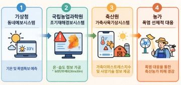 [세종=뉴시스]고온기 대응을 위한 가축사육기상정보시스템 운영체계 그래픽이다.(사진= 축산과학원 제공) *재판매 및 DB 금지