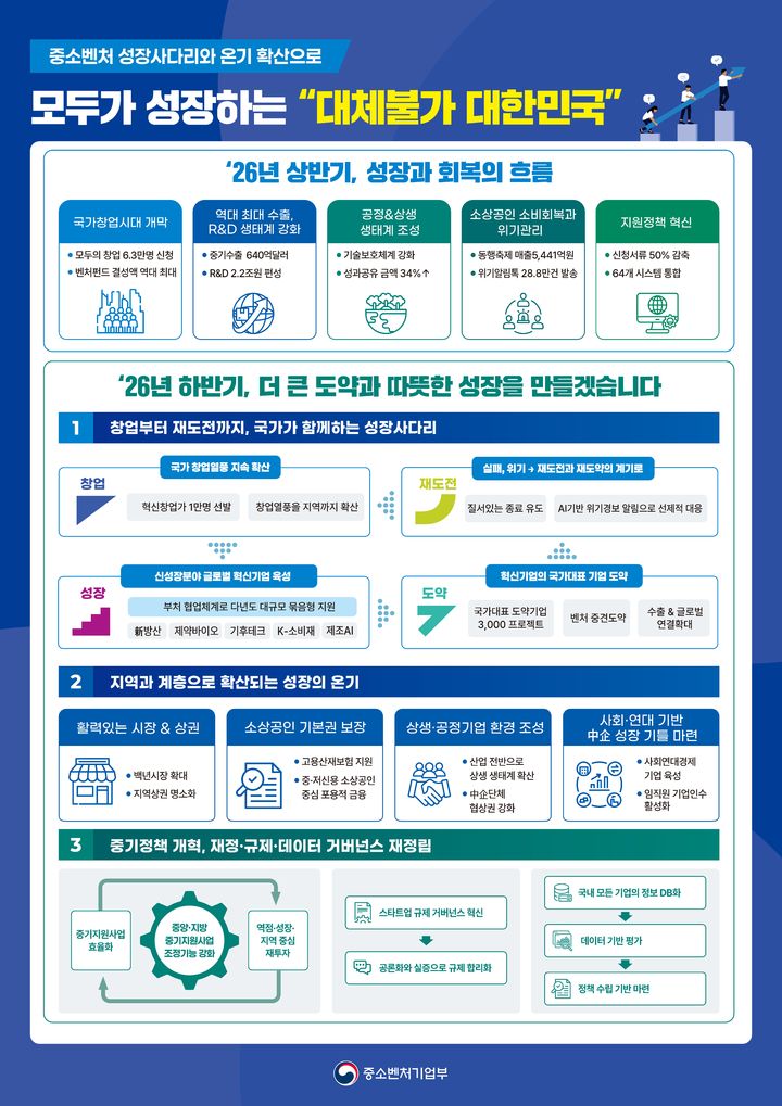 [서울=뉴시스] 중소벤처기업부의 2026년 하반기 업무보고. (사진=중소벤처기업부 제공) 2026.08.04. photo@newsis.com *재판매 및 DB 금지
