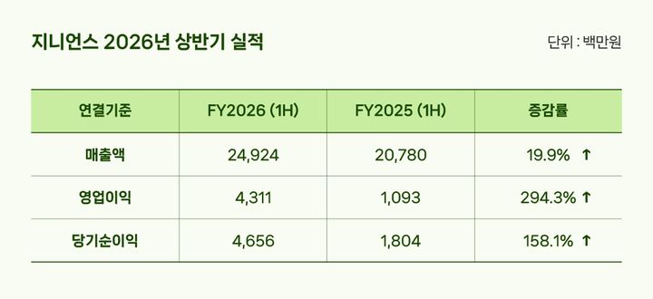 [서울=뉴시스] 지니언스는 올해 상반기 연결 기준 매출 249억2000만원, 영업이익 43억1000만원을 기록했다고 4일 밝혔다. 전년 동기 대비 각각 19.9%, 294.3% 증가했다. 2026.08.04. (사진=지니언스 제공) *재판매 및 DB 금지