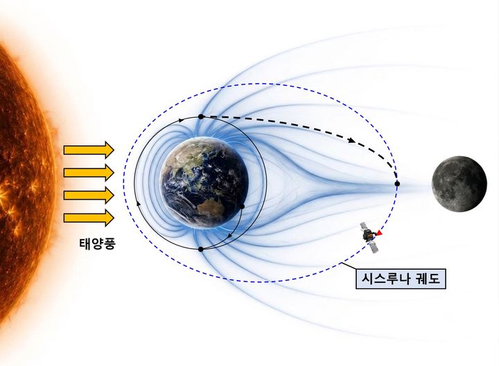 우주항공청이 계획 중인 달-지구 과학탐사선 운용궤도. (사진=우주항공청 제공) *재판매 및 DB 금지